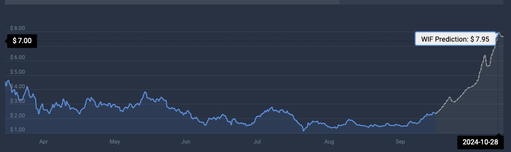 WIF cryptocurrency